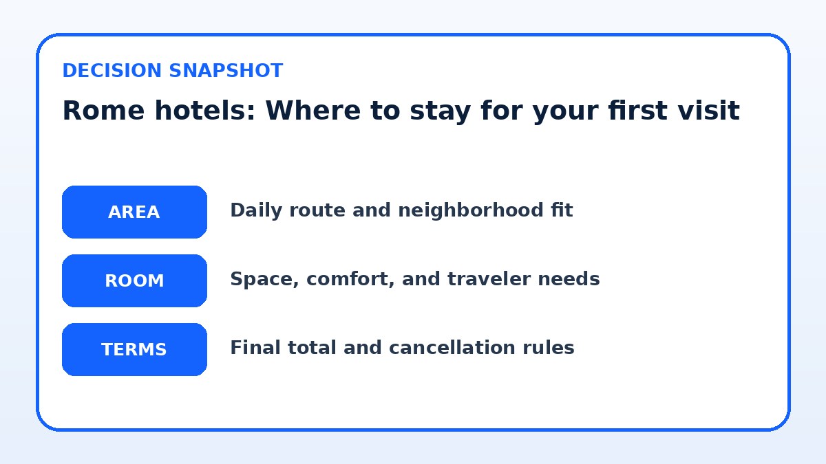 Decision guide for Rome hotels: Where to stay for your first visit