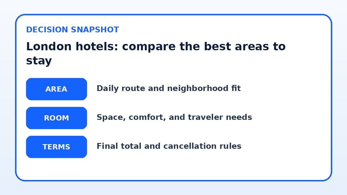 Decision guide for London hotels: compare the best areas to stay