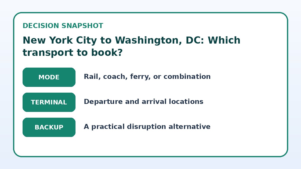 Decision guide for New York City to Washington, DC: Which transport to book?