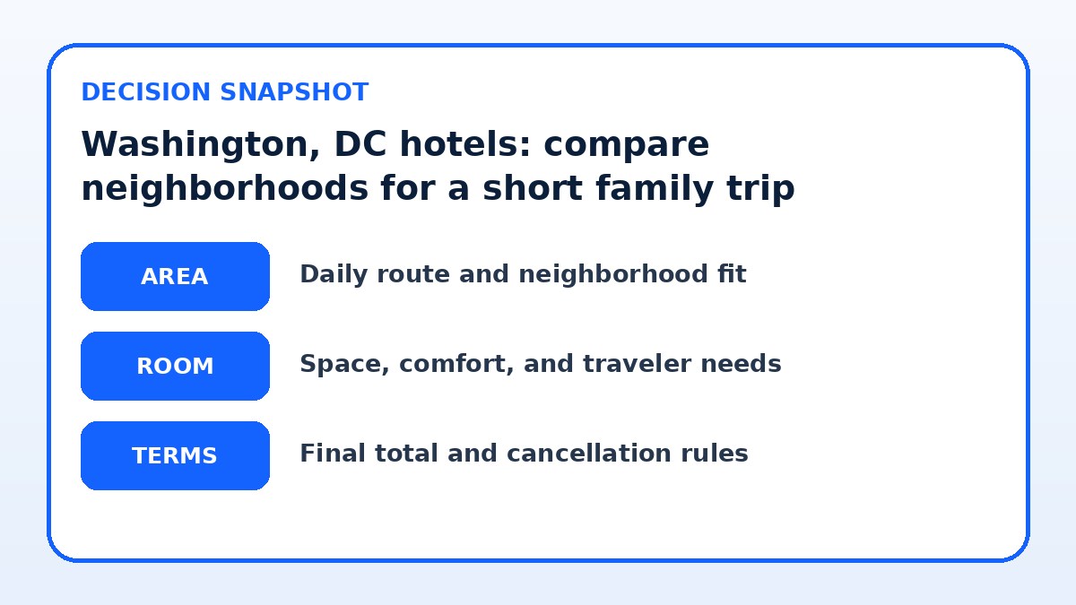 Decision guide for Washington, DC hotels: compare neighborhoods for a short family trip