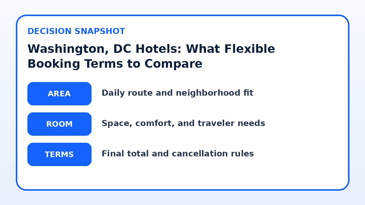 Decision guide for Washington, DC Hotels: What Flexible Booking Terms to Compare