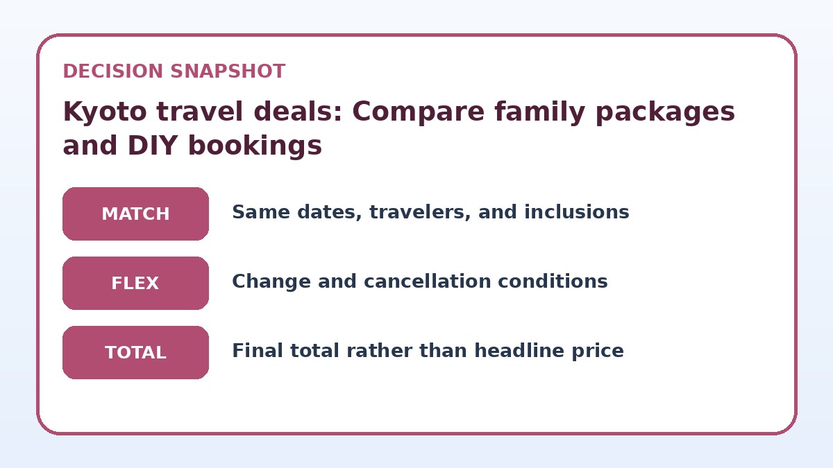 Decision guide for Kyoto travel deals: Compare family packages and DIY bookings