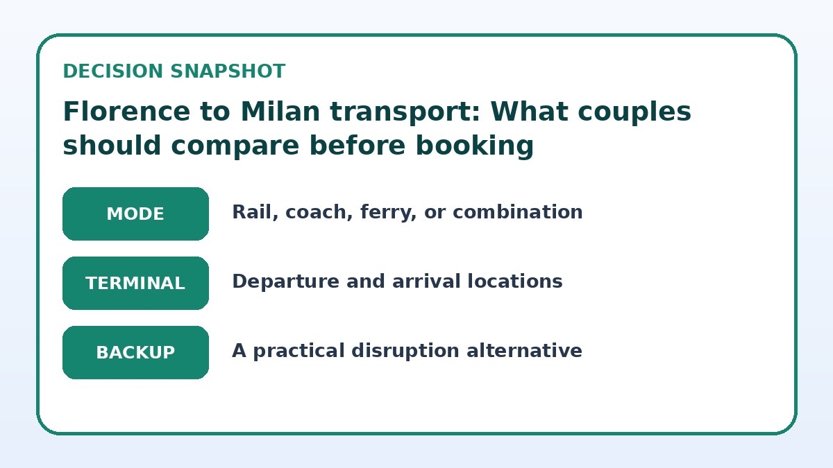 Decision guide for Florence to Milan transport: What couples should compare before booking