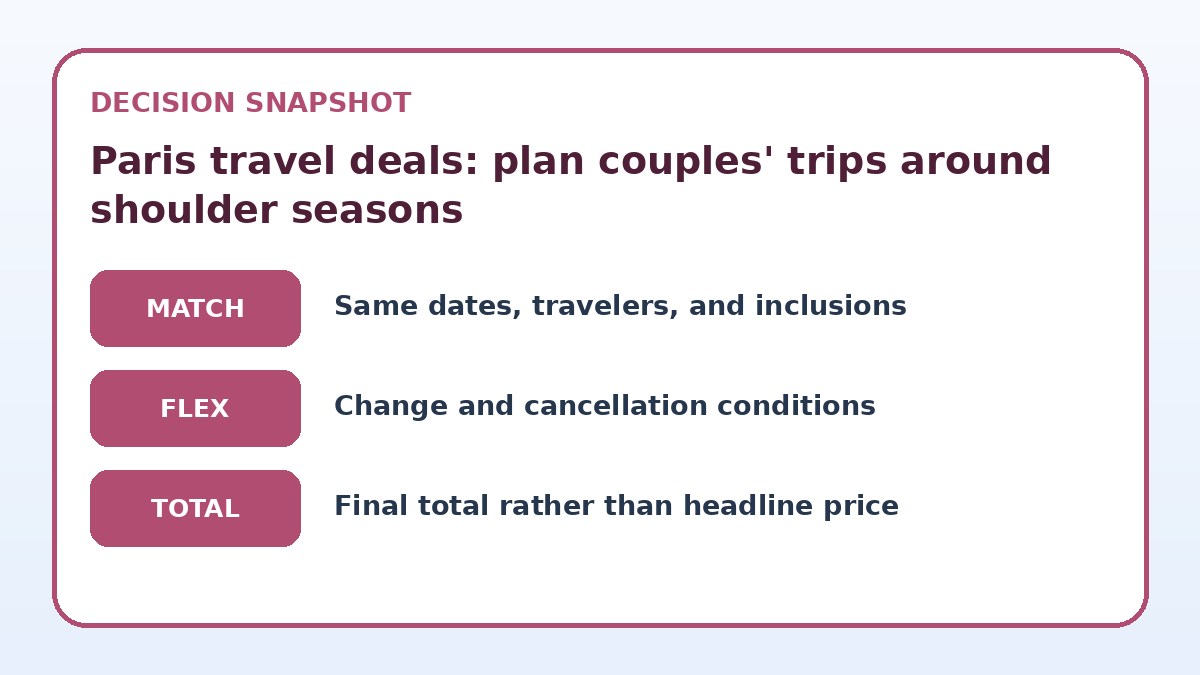 Decision guide for Paris travel deals: plan couples' trips around shoulder seasons