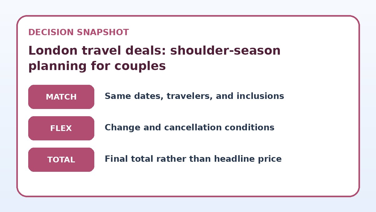 Decision guide for London travel deals: shoulder-season planning for couples