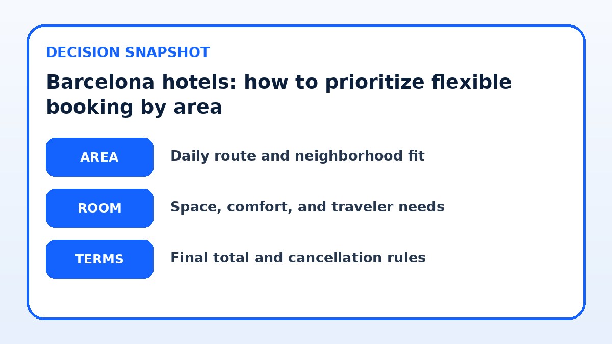 Decision guide for Barcelona hotels: how to prioritize flexible booking by area
