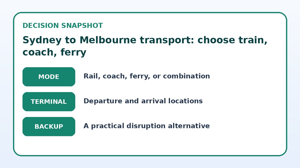 Decision guide for Sydney to Melbourne transport: choose train, coach, ferry