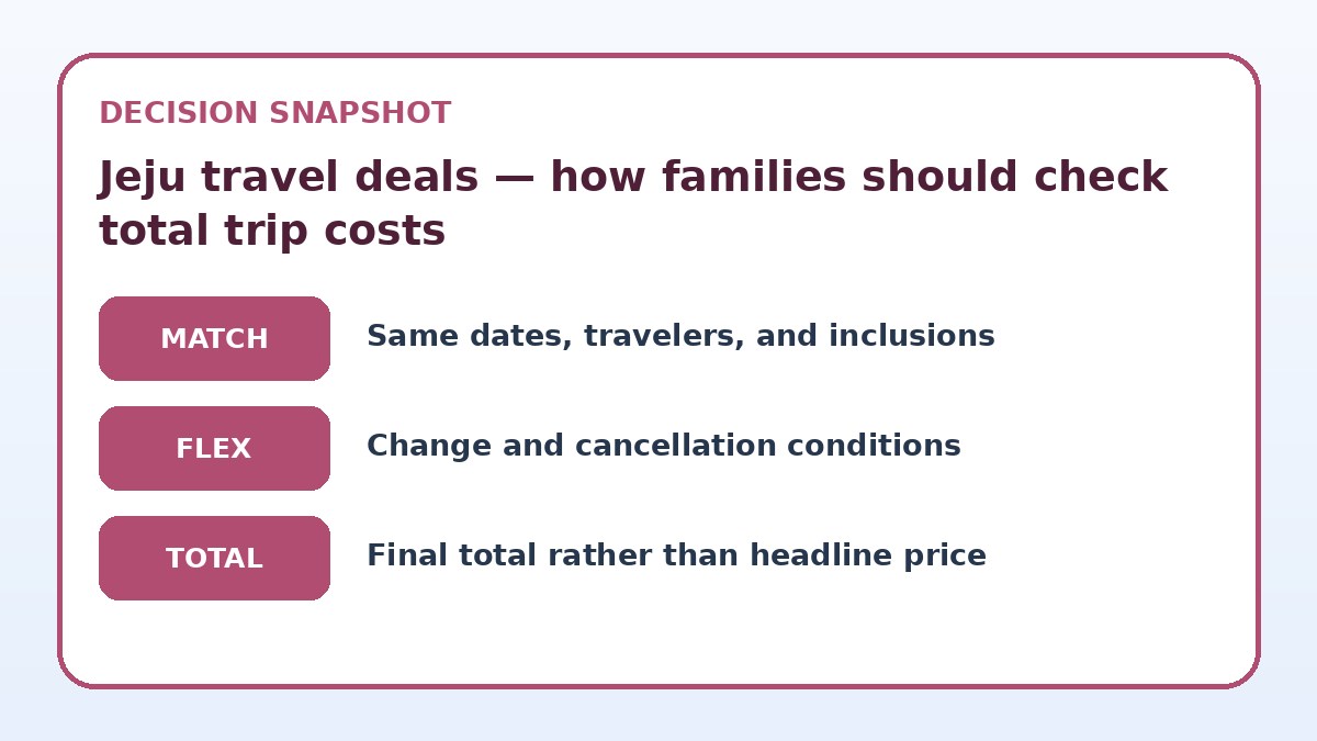 Decision guide for Jeju travel deals — how families should check total trip costs